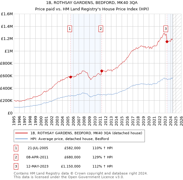 1B, ROTHSAY GARDENS, BEDFORD, MK40 3QA: Price paid vs HM Land Registry's House Price Index