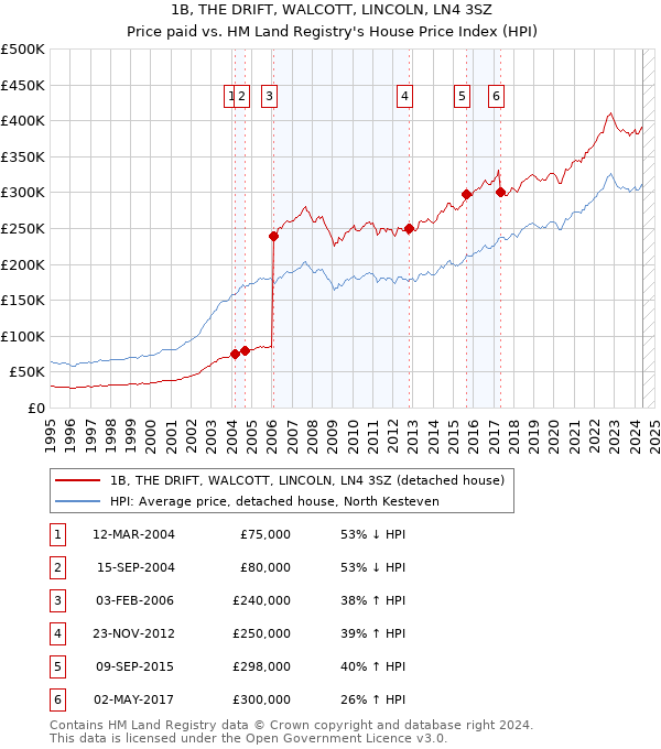 1B, THE DRIFT, WALCOTT, LINCOLN, LN4 3SZ: Price paid vs HM Land Registry's House Price Index