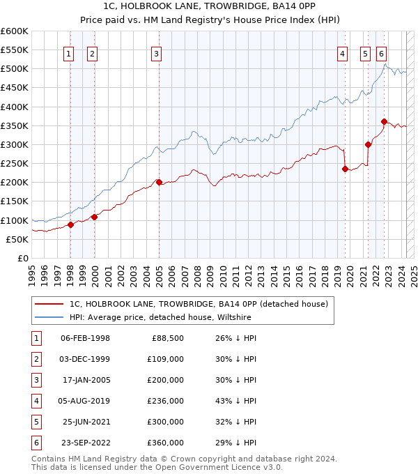 1C, HOLBROOK LANE, TROWBRIDGE, BA14 0PP: Price paid vs HM Land Registry's House Price Index