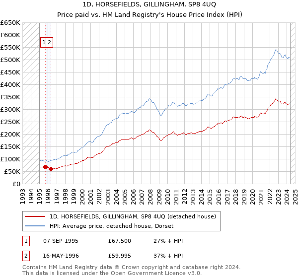 1D, HORSEFIELDS, GILLINGHAM, SP8 4UQ: Price paid vs HM Land Registry's House Price Index