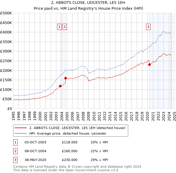 2, ABBOTS CLOSE, LEICESTER, LE5 1EH: Price paid vs HM Land Registry's House Price Index