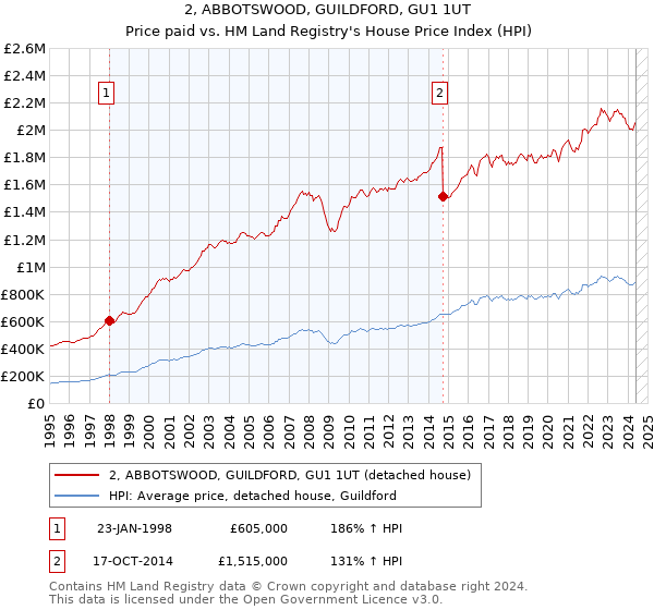 2, ABBOTSWOOD, GUILDFORD, GU1 1UT: Price paid vs HM Land Registry's House Price Index