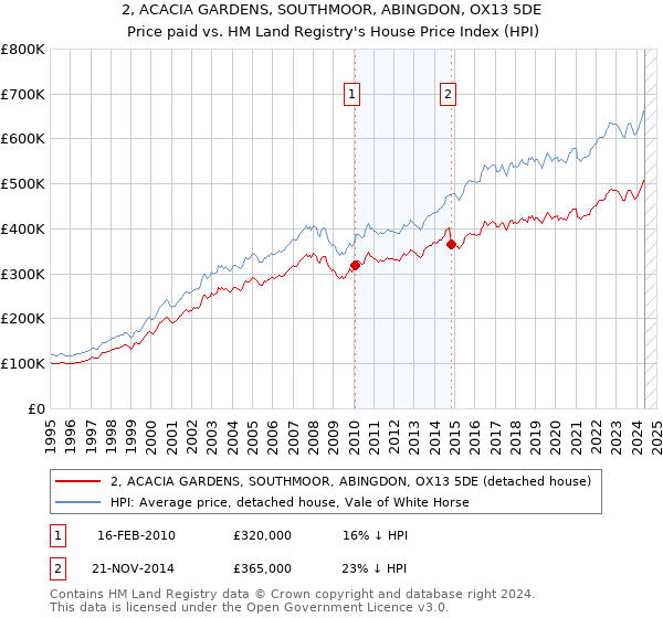 2, ACACIA GARDENS, SOUTHMOOR, ABINGDON, OX13 5DE: Price paid vs HM Land Registry's House Price Index