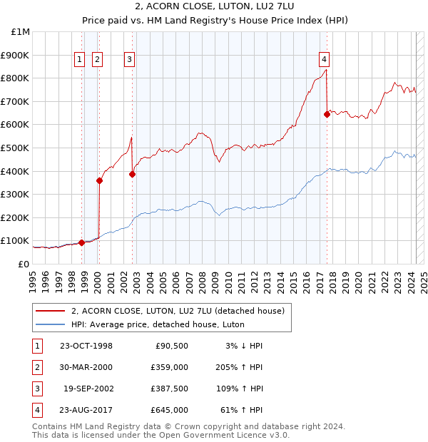 2, ACORN CLOSE, LUTON, LU2 7LU: Price paid vs HM Land Registry's House Price Index