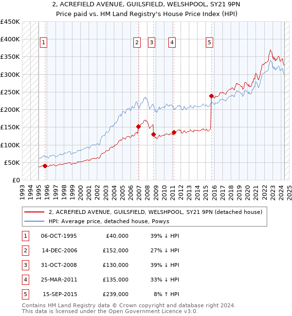 2, ACREFIELD AVENUE, GUILSFIELD, WELSHPOOL, SY21 9PN: Price paid vs HM Land Registry's House Price Index