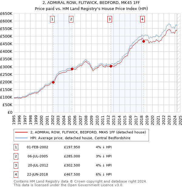 2, ADMIRAL ROW, FLITWICK, BEDFORD, MK45 1FF: Price paid vs HM Land Registry's House Price Index