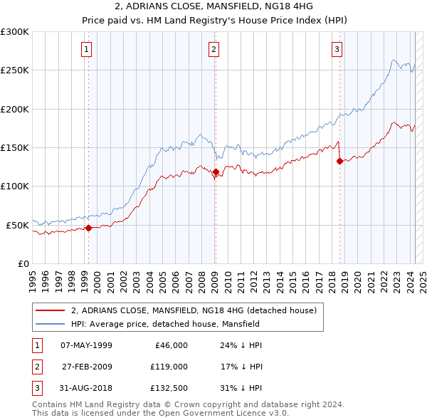 2, ADRIANS CLOSE, MANSFIELD, NG18 4HG: Price paid vs HM Land Registry's House Price Index