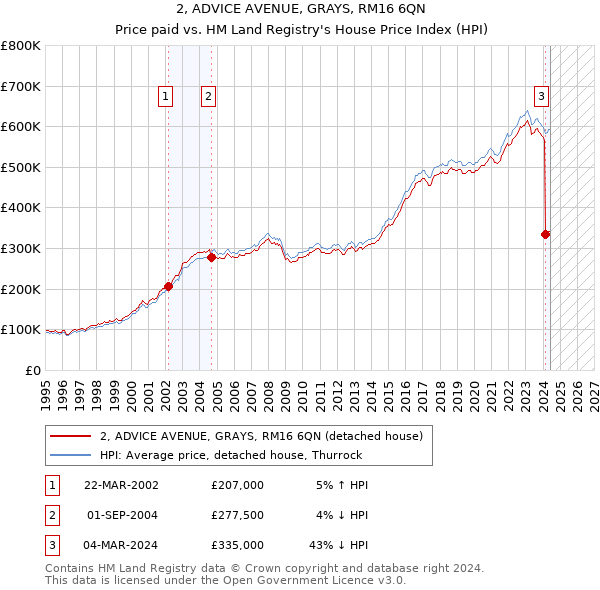 2, ADVICE AVENUE, GRAYS, RM16 6QN: Price paid vs HM Land Registry's House Price Index