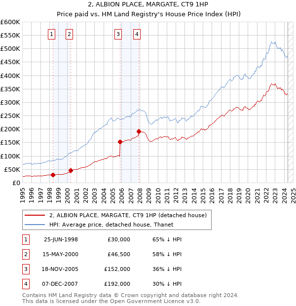 2, ALBION PLACE, MARGATE, CT9 1HP: Price paid vs HM Land Registry's House Price Index