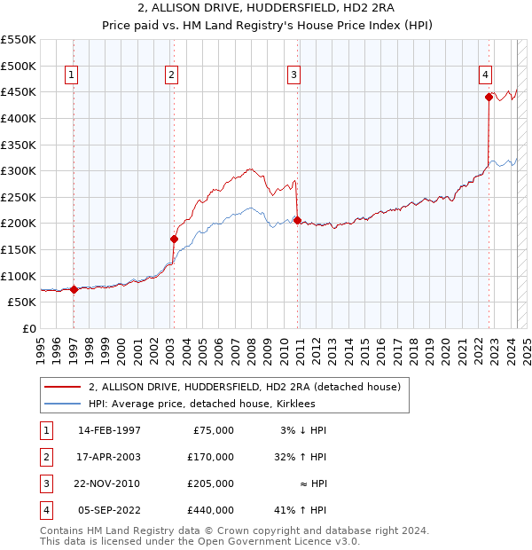 2, ALLISON DRIVE, HUDDERSFIELD, HD2 2RA: Price paid vs HM Land Registry's House Price Index