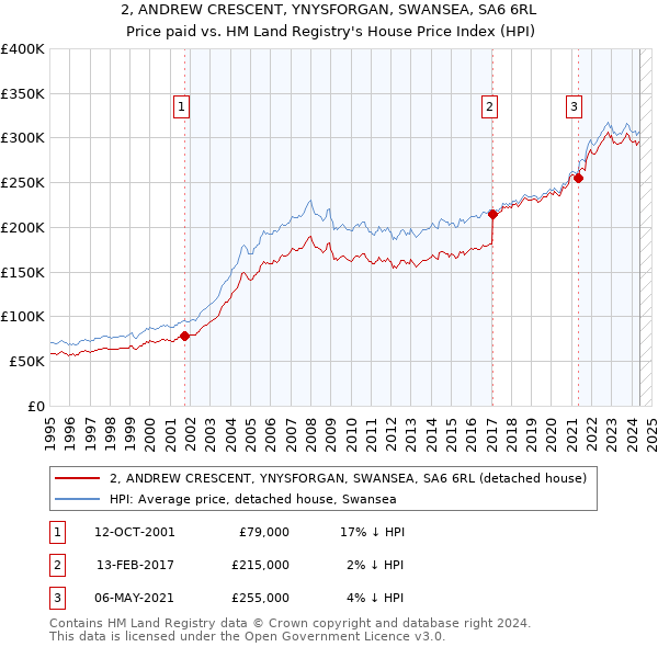 2, ANDREW CRESCENT, YNYSFORGAN, SWANSEA, SA6 6RL: Price paid vs HM Land Registry's House Price Index