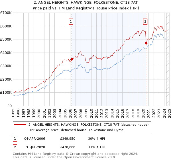 2, ANGEL HEIGHTS, HAWKINGE, FOLKESTONE, CT18 7AT: Price paid vs HM Land Registry's House Price Index