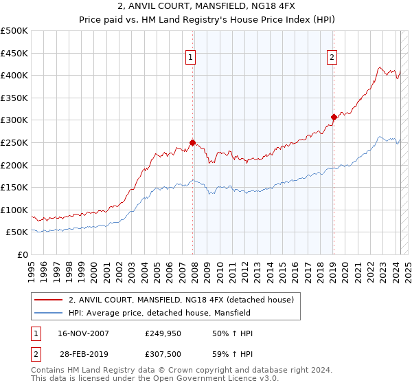 2, ANVIL COURT, MANSFIELD, NG18 4FX: Price paid vs HM Land Registry's House Price Index