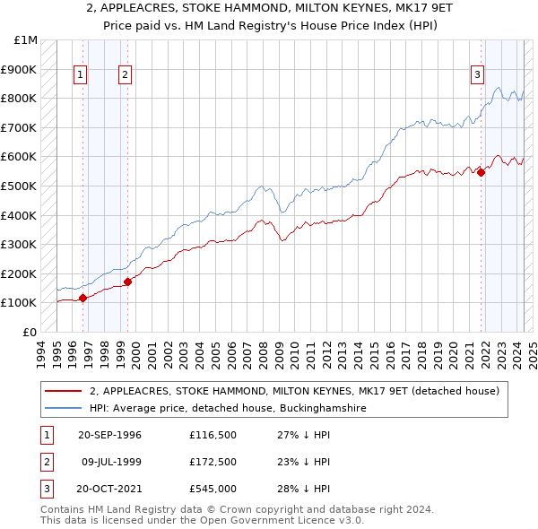 2, APPLEACRES, STOKE HAMMOND, MILTON KEYNES, MK17 9ET: Price paid vs HM Land Registry's House Price Index