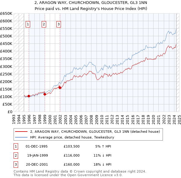 2, ARAGON WAY, CHURCHDOWN, GLOUCESTER, GL3 1NN: Price paid vs HM Land Registry's House Price Index