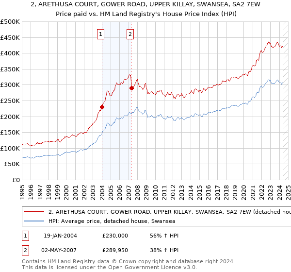 2, ARETHUSA COURT, GOWER ROAD, UPPER KILLAY, SWANSEA, SA2 7EW: Price paid vs HM Land Registry's House Price Index