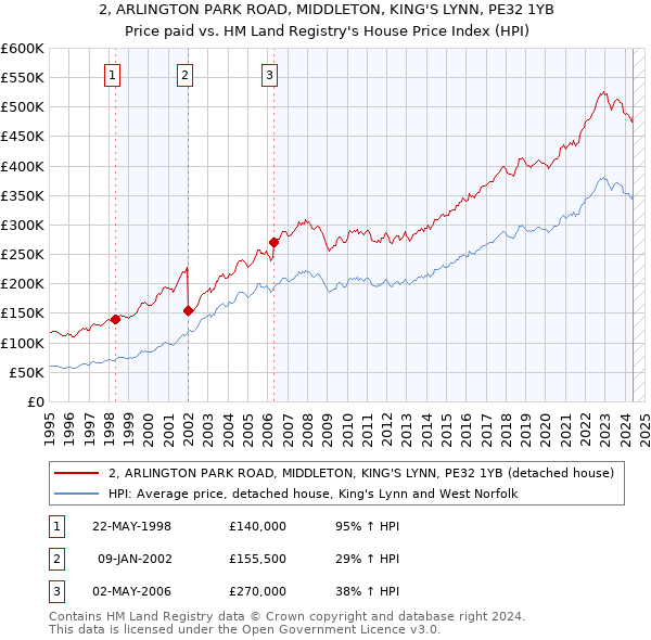 2, ARLINGTON PARK ROAD, MIDDLETON, KING'S LYNN, PE32 1YB: Price paid vs HM Land Registry's House Price Index