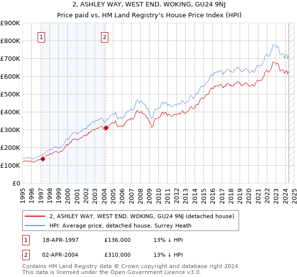 2, ASHLEY WAY, WEST END, WOKING, GU24 9NJ: Price paid vs HM Land Registry's House Price Index