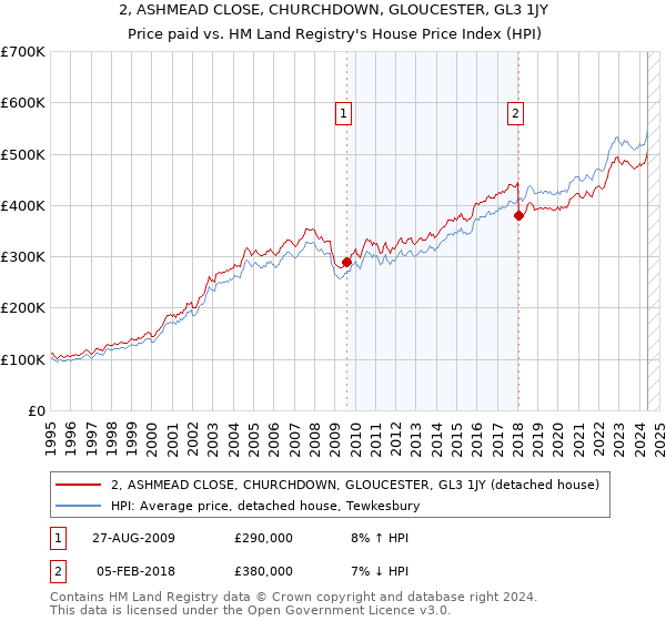 2, ASHMEAD CLOSE, CHURCHDOWN, GLOUCESTER, GL3 1JY: Price paid vs HM Land Registry's House Price Index