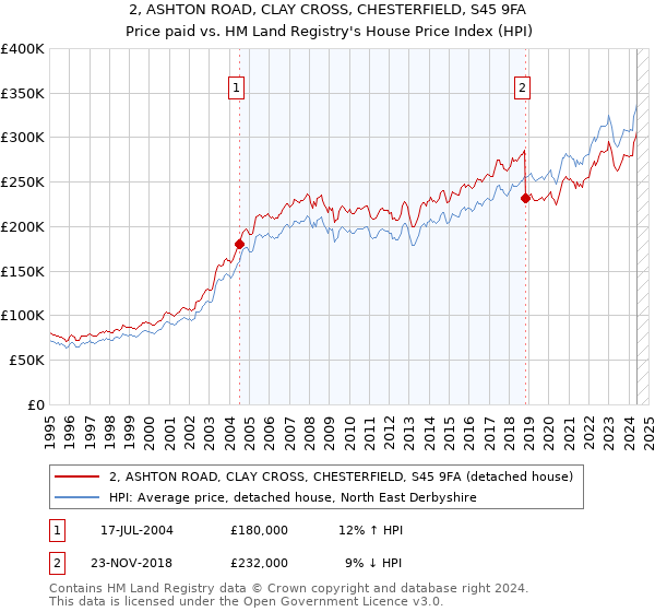 2, ASHTON ROAD, CLAY CROSS, CHESTERFIELD, S45 9FA: Price paid vs HM Land Registry's House Price Index