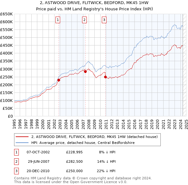 2, ASTWOOD DRIVE, FLITWICK, BEDFORD, MK45 1HW: Price paid vs HM Land Registry's House Price Index