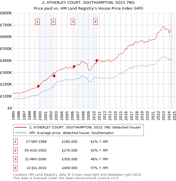 2, ATHERLEY COURT, SOUTHAMPTON, SO15 7NG: Price paid vs HM Land Registry's House Price Index