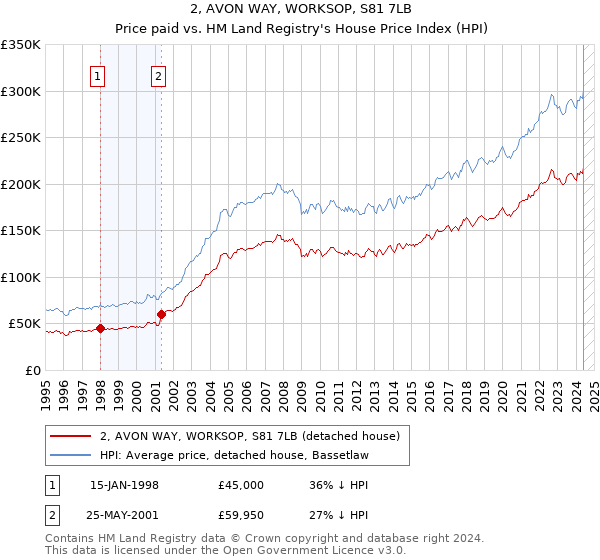 2, AVON WAY, WORKSOP, S81 7LB: Price paid vs HM Land Registry's House Price Index