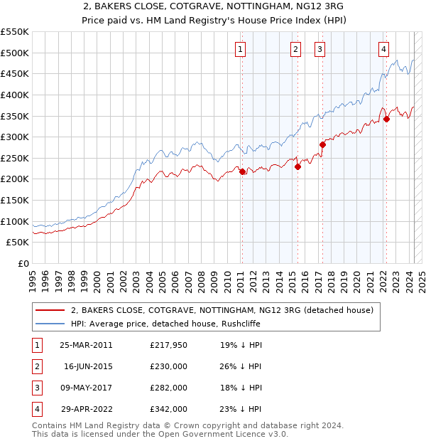 2, BAKERS CLOSE, COTGRAVE, NOTTINGHAM, NG12 3RG: Price paid vs HM Land Registry's House Price Index