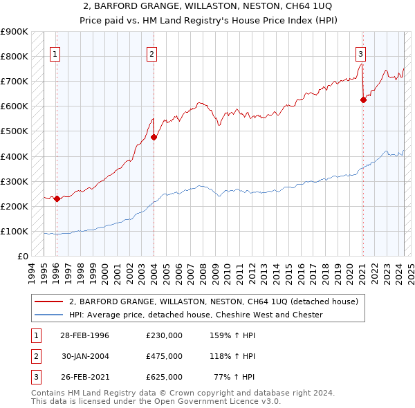 2, BARFORD GRANGE, WILLASTON, NESTON, CH64 1UQ: Price paid vs HM Land Registry's House Price Index