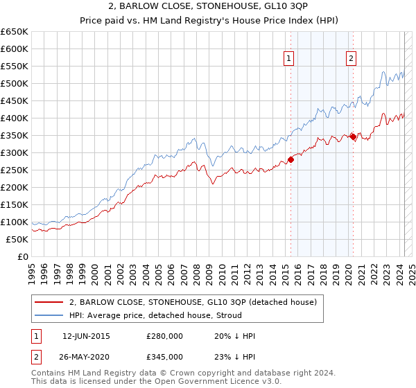 2, BARLOW CLOSE, STONEHOUSE, GL10 3QP: Price paid vs HM Land Registry's House Price Index