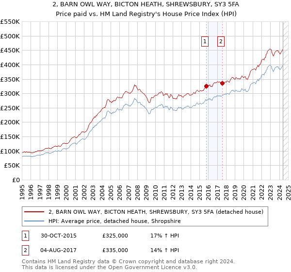 2, BARN OWL WAY, BICTON HEATH, SHREWSBURY, SY3 5FA: Price paid vs HM Land Registry's House Price Index