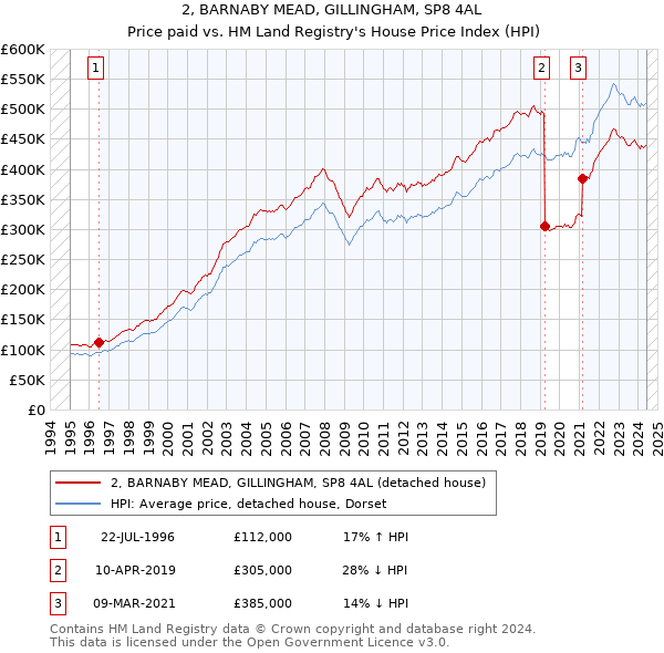 2, BARNABY MEAD, GILLINGHAM, SP8 4AL: Price paid vs HM Land Registry's House Price Index