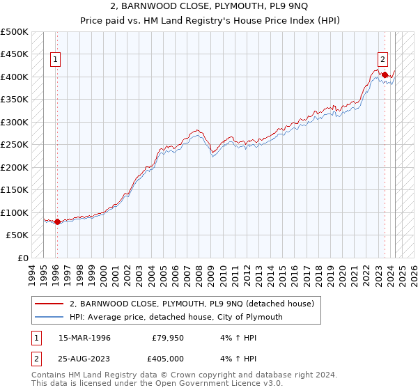 2, BARNWOOD CLOSE, PLYMOUTH, PL9 9NQ: Price paid vs HM Land Registry's House Price Index