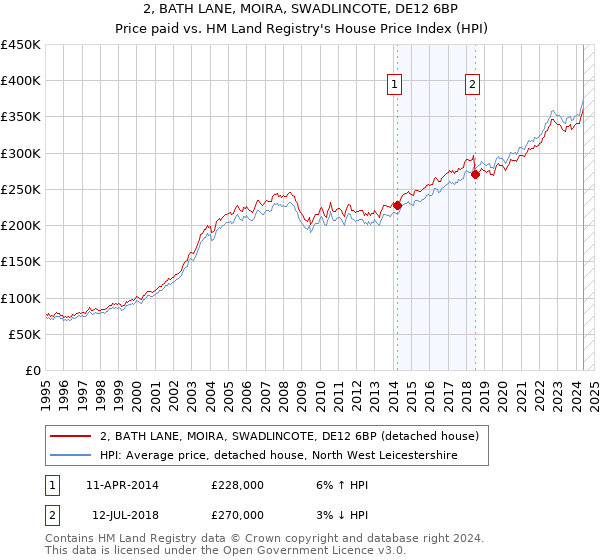 2, BATH LANE, MOIRA, SWADLINCOTE, DE12 6BP: Price paid vs HM Land Registry's House Price Index