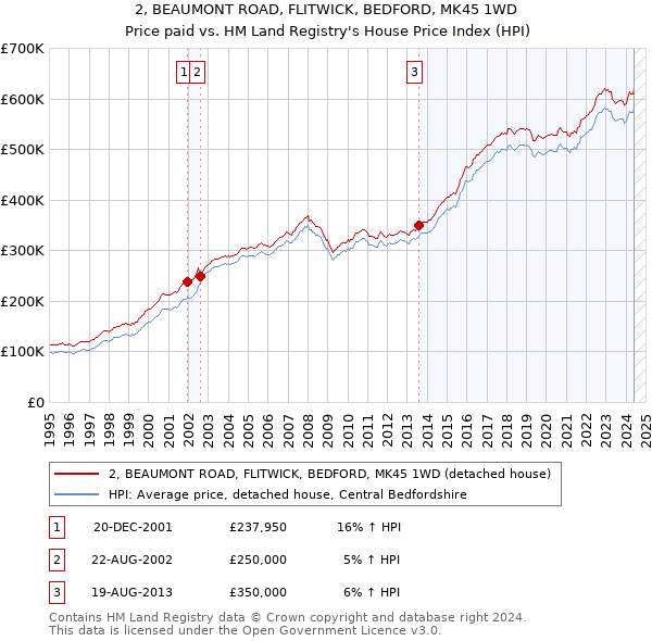 2, BEAUMONT ROAD, FLITWICK, BEDFORD, MK45 1WD: Price paid vs HM Land Registry's House Price Index