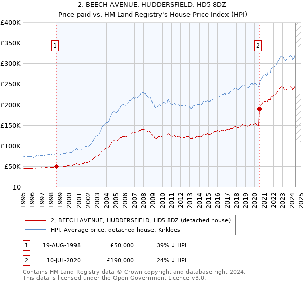 2, BEECH AVENUE, HUDDERSFIELD, HD5 8DZ: Price paid vs HM Land Registry's House Price Index