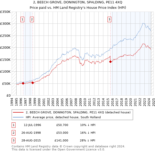 2, BEECH GROVE, DONINGTON, SPALDING, PE11 4XQ: Price paid vs HM Land Registry's House Price Index