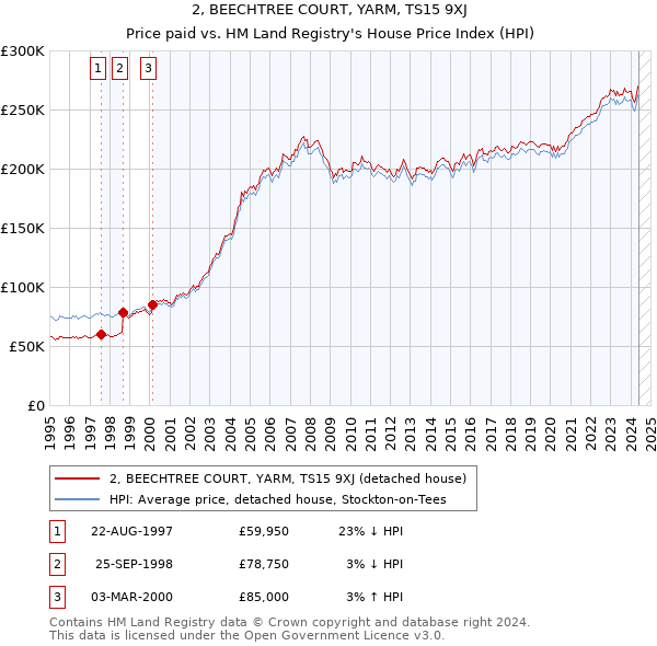 2, BEECHTREE COURT, YARM, TS15 9XJ: Price paid vs HM Land Registry's House Price Index