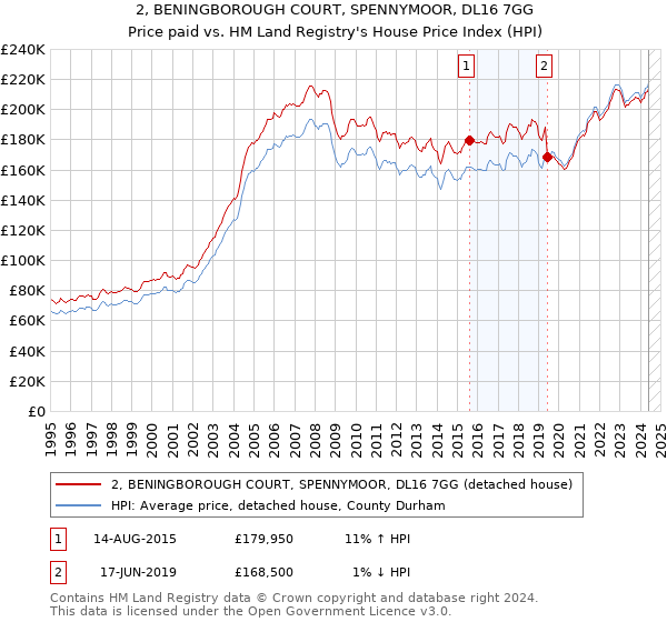 2, BENINGBOROUGH COURT, SPENNYMOOR, DL16 7GG: Price paid vs HM Land Registry's House Price Index