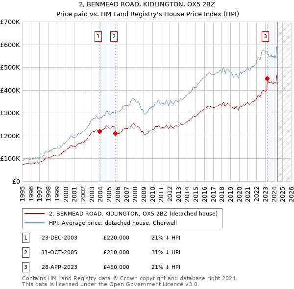 2, BENMEAD ROAD, KIDLINGTON, OX5 2BZ: Price paid vs HM Land Registry's House Price Index