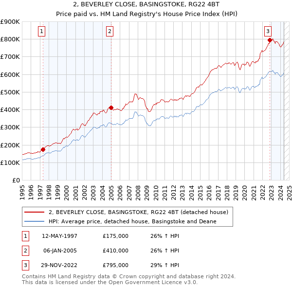 2, BEVERLEY CLOSE, BASINGSTOKE, RG22 4BT: Price paid vs HM Land Registry's House Price Index