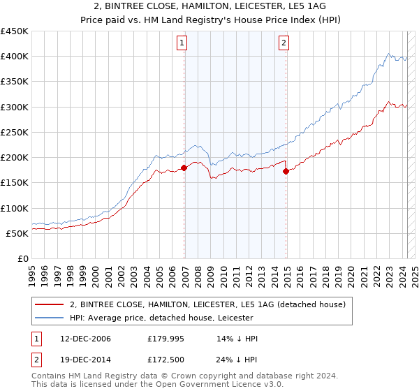 2, BINTREE CLOSE, HAMILTON, LEICESTER, LE5 1AG: Price paid vs HM Land Registry's House Price Index