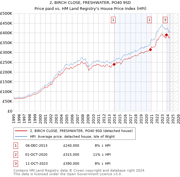 2, BIRCH CLOSE, FRESHWATER, PO40 9SD: Price paid vs HM Land Registry's House Price Index