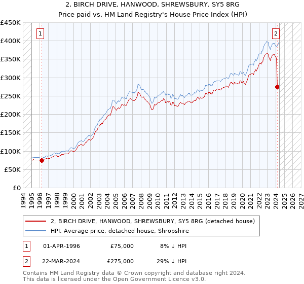 2, BIRCH DRIVE, HANWOOD, SHREWSBURY, SY5 8RG: Price paid vs HM Land Registry's House Price Index