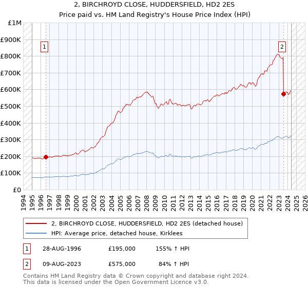 2, BIRCHROYD CLOSE, HUDDERSFIELD, HD2 2ES: Price paid vs HM Land Registry's House Price Index