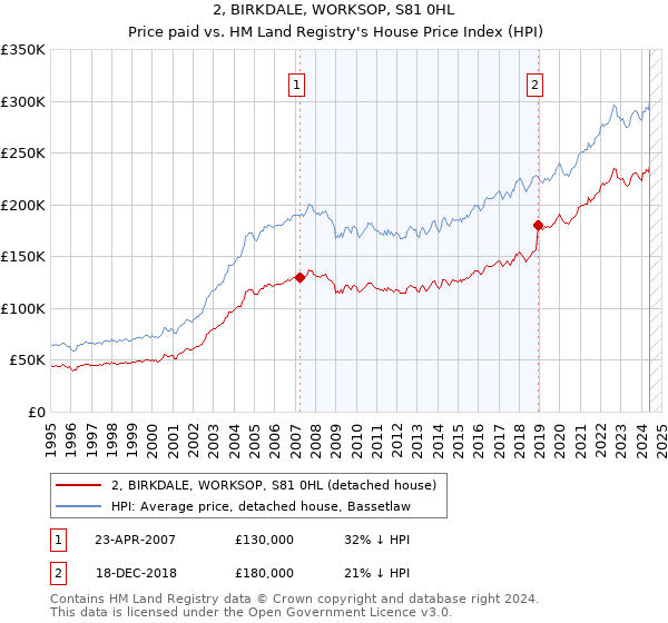 2, BIRKDALE, WORKSOP, S81 0HL: Price paid vs HM Land Registry's House Price Index