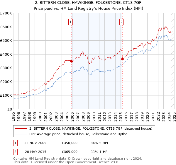 2, BITTERN CLOSE, HAWKINGE, FOLKESTONE, CT18 7GF: Price paid vs HM Land Registry's House Price Index