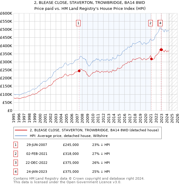 2, BLEASE CLOSE, STAVERTON, TROWBRIDGE, BA14 8WD: Price paid vs HM Land Registry's House Price Index