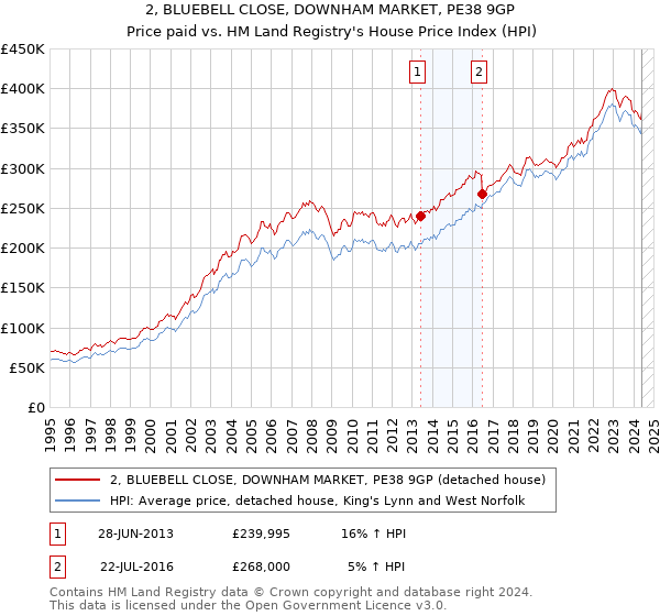 2, BLUEBELL CLOSE, DOWNHAM MARKET, PE38 9GP: Price paid vs HM Land Registry's House Price Index