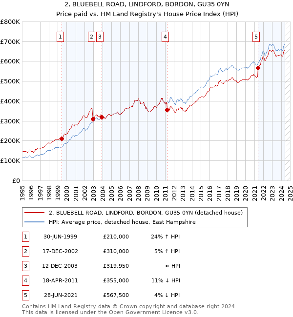 2, BLUEBELL ROAD, LINDFORD, BORDON, GU35 0YN: Price paid vs HM Land Registry's House Price Index